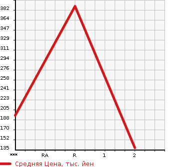 Аукционная статистика: График изменения цены NISSAN Ниссан  SUNNY TRUCK Санни Трак  1988 в зависимости от аукционных оценок