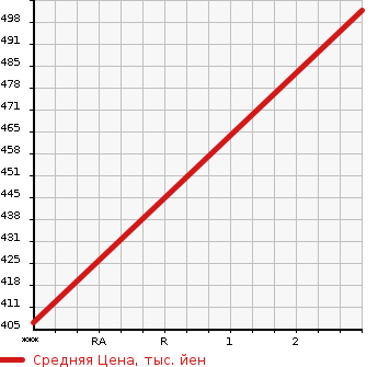 Аукционная статистика: График изменения цены NISSAN Ниссан  SUNNY TRUCK Санни Трак  1994 в зависимости от аукционных оценок