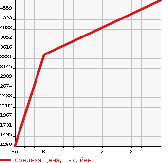 Аукционная статистика: График изменения цены NISSAN Ниссан  SKYLINE Скайлайн  1989 в зависимости от аукционных оценок