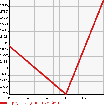 Аукционная статистика: График изменения цены NISSAN Ниссан  SKYLINE Скайлайн  1990 в зависимости от аукционных оценок