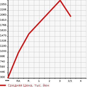 Аукционная статистика: График изменения цены NISSAN Ниссан  SKYLINE Скайлайн  1992 в зависимости от аукционных оценок