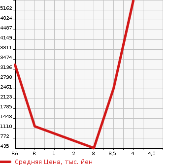 Аукционная статистика: График изменения цены NISSAN Ниссан  SKYLINE Скайлайн  1993 в зависимости от аукционных оценок