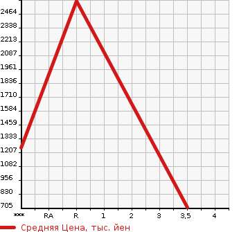 Аукционная статистика: График изменения цены NISSAN Ниссан  SKYLINE Скайлайн  1994 в зависимости от аукционных оценок
