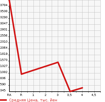 Аукционная статистика: График изменения цены NISSAN Ниссан  SKYLINE Скайлайн  1996 в зависимости от аукционных оценок