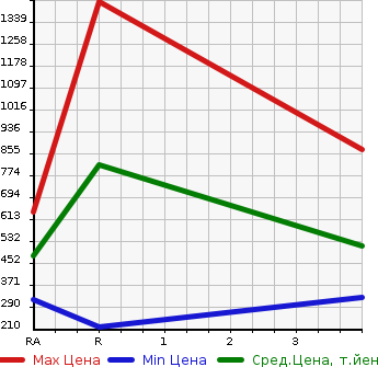 Аукционная статистика: График изменения цены NISSAN Ниссан  SKYLINE Скайлайн  1997 в зависимости от аукционных оценок