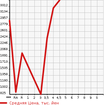 Аукционная статистика: График изменения цены NISSAN Ниссан  SKYLINE Скайлайн  1998 в зависимости от аукционных оценок