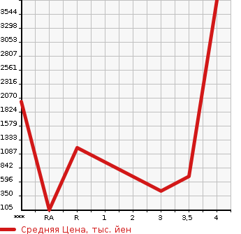 Аукционная статистика: График изменения цены NISSAN Ниссан  SKYLINE Скайлайн  2000 в зависимости от аукционных оценок