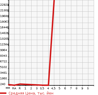 Аукционная статистика: График изменения цены NISSAN Ниссан  SKYLINE Скайлайн  2001 в зависимости от аукционных оценок