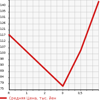 Аукционная статистика: График изменения цены NISSAN Ниссан  SKYLINE Скайлайн  2002 в зависимости от аукционных оценок