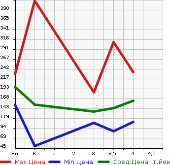 Аукционная статистика: График изменения цены NISSAN Ниссан  SKYLINE Скайлайн  2006 в зависимости от аукционных оценок