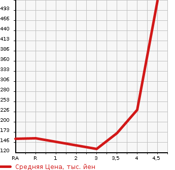 Аукционная статистика: График изменения цены NISSAN Ниссан  SKYLINE Скайлайн  2011 в зависимости от аукционных оценок