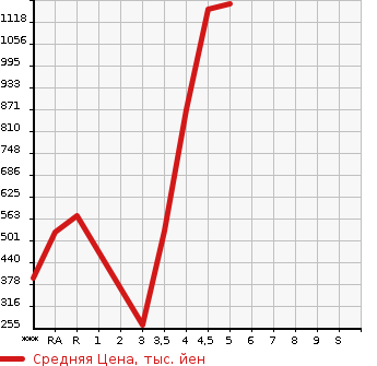 Аукционная статистика: График изменения цены NISSAN Ниссан  SKYLINE Скайлайн  2015 в зависимости от аукционных оценок