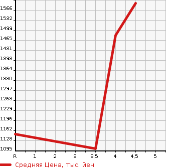 Аукционная статистика: График изменения цены NISSAN Ниссан  SKYLINE Скайлайн  2018 в зависимости от аукционных оценок