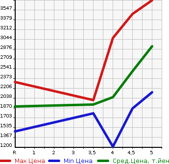 Аукционная статистика: График изменения цены NISSAN Ниссан  SKYLINE Скайлайн  2020 в зависимости от аукционных оценок