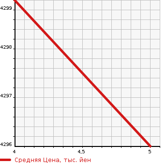 Аукционная статистика: График изменения цены NISSAN Ниссан  SKYLINE Скайлайн  2023 в зависимости от аукционных оценок