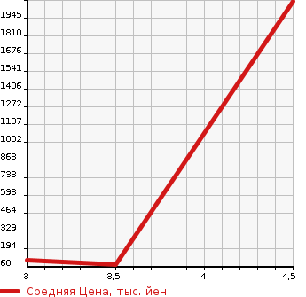 Аукционная статистика: График изменения цены NISSAN Ниссан  SERENA Серена  1991 в зависимости от аукционных оценок