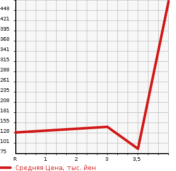 Аукционная статистика: График изменения цены NISSAN Ниссан  SERENA Серена  1997 в зависимости от аукционных оценок