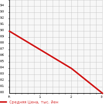 Аукционная статистика: График изменения цены NISSAN Ниссан  SERENA Серена  1998 в зависимости от аукционных оценок