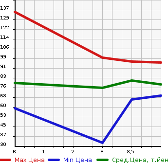 Аукционная статистика: График изменения цены NISSAN Ниссан  SERENA Серена  2001 в зависимости от аукционных оценок
