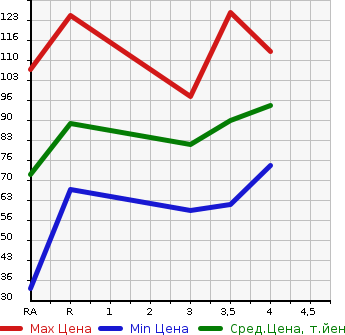 Аукционная статистика: График изменения цены NISSAN Ниссан  SERENA Серена  2004 в зависимости от аукционных оценок