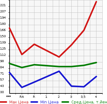 Аукционная статистика: График изменения цены NISSAN Ниссан  SERENA Серена  2006 в зависимости от аукционных оценок
