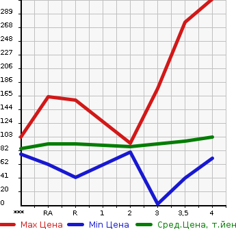 Аукционная статистика: График изменения цены NISSAN Ниссан  SERENA Серена  2008 в зависимости от аукционных оценок