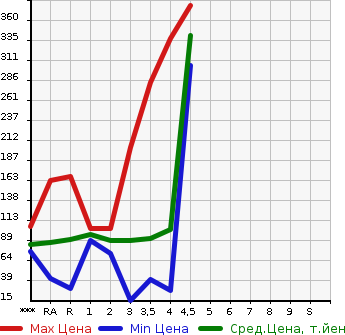 Аукционная статистика: График изменения цены NISSAN Ниссан  SERENA Серена  2009 в зависимости от аукционных оценок