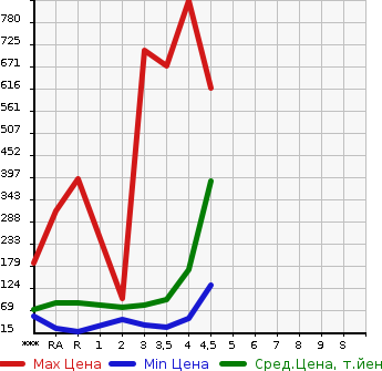 Аукционная статистика: График изменения цены NISSAN Ниссан  SERENA Серена  2011 в зависимости от аукционных оценок