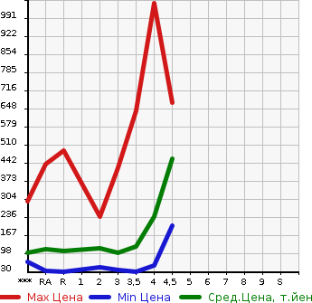 Аукционная статистика: График изменения цены NISSAN Ниссан  SERENA Серена  2012 в зависимости от аукционных оценок