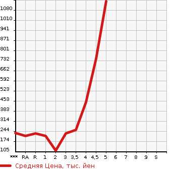 Аукционная статистика: График изменения цены NISSAN Ниссан  SERENA Серена  2014 в зависимости от аукционных оценок