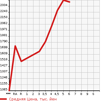 Аукционная статистика: График изменения цены NISSAN Ниссан  SERENA Серена  2021 в зависимости от аукционных оценок