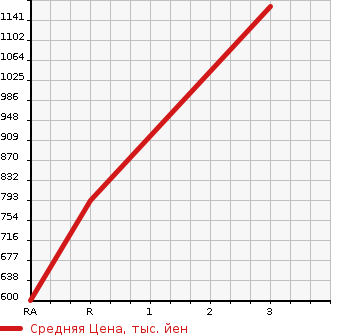 Аукционная статистика: График изменения цены NISSAN Ниссан  SAFARI Сафари  1988 в зависимости от аукционных оценок