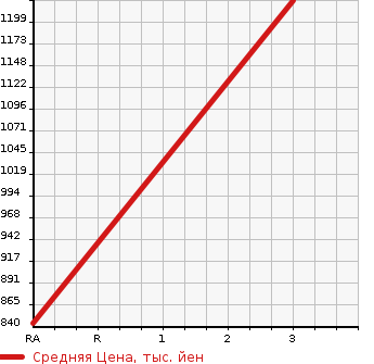 Аукционная статистика: График изменения цены NISSAN Ниссан  SAFARI Сафари  1989 в зависимости от аукционных оценок