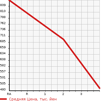 Аукционная статистика: График изменения цены NISSAN Ниссан  SAFARI Сафари  1991 в зависимости от аукционных оценок