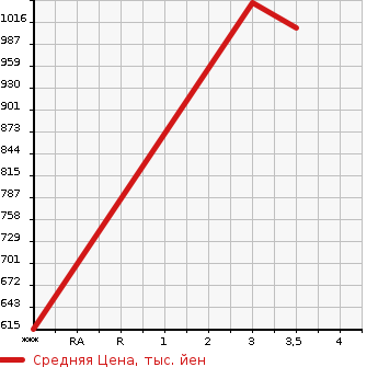 Аукционная статистика: График изменения цены NISSAN Ниссан  SAFARI Сафари  1996 в зависимости от аукционных оценок
