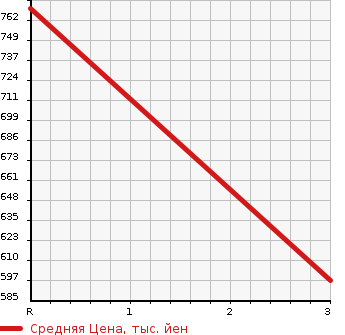 Аукционная статистика: График изменения цены NISSAN Ниссан  SAFARI Сафари  1997 в зависимости от аукционных оценок