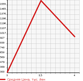 Аукционная статистика: График изменения цены NISSAN Ниссан  SAFARI Сафари  1999 в зависимости от аукционных оценок