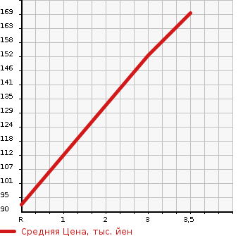 Аукционная статистика: График изменения цены NISSAN Ниссан  PRESAGE Пресаж  1998 в зависимости от аукционных оценок