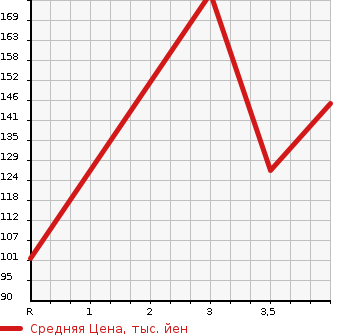 Аукционная статистика: График изменения цены NISSAN Ниссан  PRESAGE Пресаж  1999 в зависимости от аукционных оценок