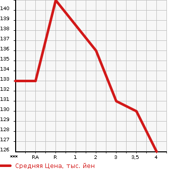 Аукционная статистика: График изменения цены NISSAN Ниссан  PRESAGE Пресаж  2006 в зависимости от аукционных оценок