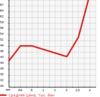 Аукционная статистика: График изменения цены NISSAN Ниссан  PINO Пино  2008 в зависимости от аукционных оценок