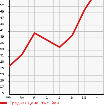 Аукционная статистика: График изменения цены NISSAN Ниссан  PINO Пино  2009 в зависимости от аукционных оценок