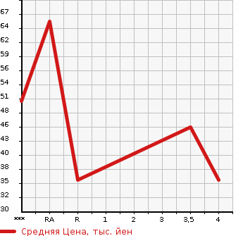 Аукционная статистика: График изменения цены NISSAN Ниссан  PINO Пино  2010 в зависимости от аукционных оценок