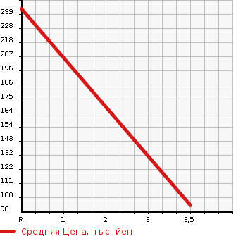 Аукционная статистика: График изменения цены NISSAN Ниссан  LEOPARD Леопард  1998 в зависимости от аукционных оценок