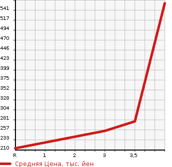 Аукционная статистика: График изменения цены NISSAN Ниссан  LAUREL Лаурель  1992 в зависимости от аукционных оценок