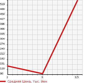 Аукционная статистика: График изменения цены NISSAN Ниссан  LAUREL Лаурель  1995 в зависимости от аукционных оценок