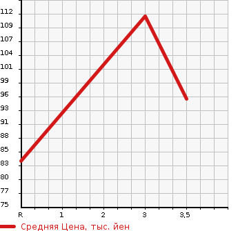 Аукционная статистика: График изменения цены NISSAN Ниссан  LAUREL Лаурель  1996 в зависимости от аукционных оценок