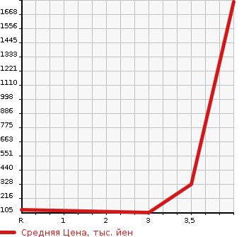 Аукционная статистика: График изменения цены NISSAN Ниссан  LAUREL Лаурель  1998 в зависимости от аукционных оценок