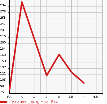 Аукционная статистика: График изменения цены NISSAN Ниссан  LAUREL Лаурель  2002 в зависимости от аукционных оценок