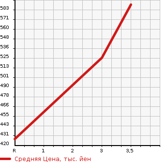 Аукционная статистика: График изменения цены NISSAN Ниссан  HOMY VAN Хоми Ван  1994 в зависимости от аукционных оценок